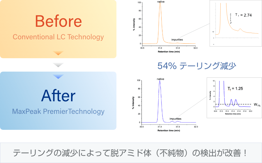 テーリングの減少によって脱アミド体(不純物)の検出が改善!