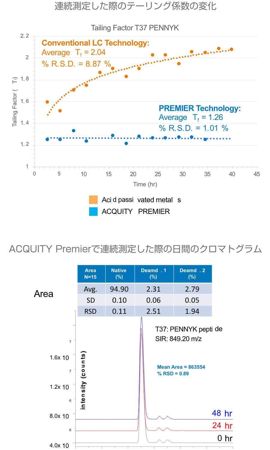 1回目の注入から再現性の高い分析