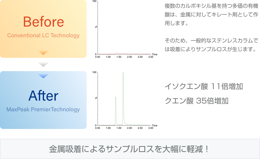 金属吸着によるサンプルロスを大幅に軽減!