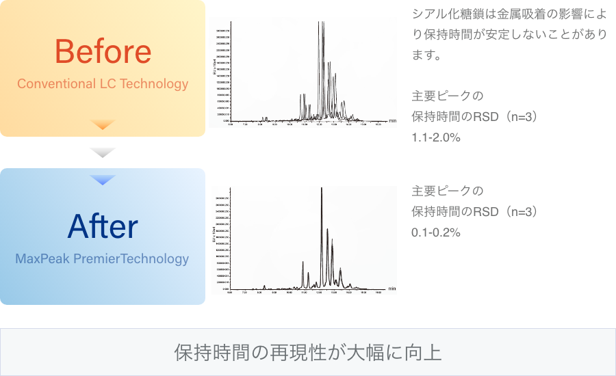 保持時間の再現性が大幅に向上